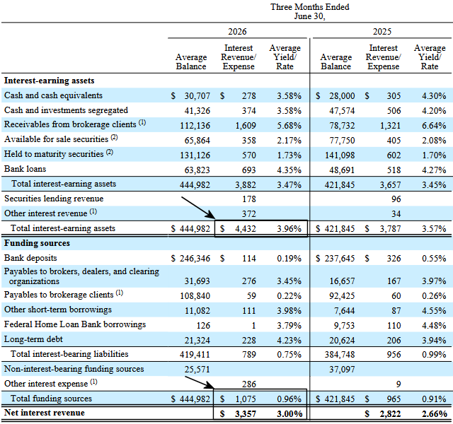 Brokerage firm Charles Schwab earned nearly $3.4 billion in net interest income during the second quarter of 2026.