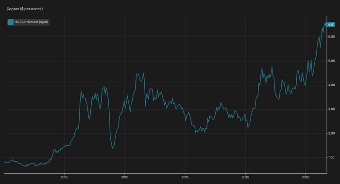 Copper price chart.