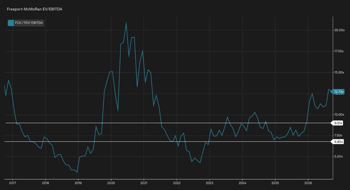 Freeport-McMoRan EV/EBITDA chart. 