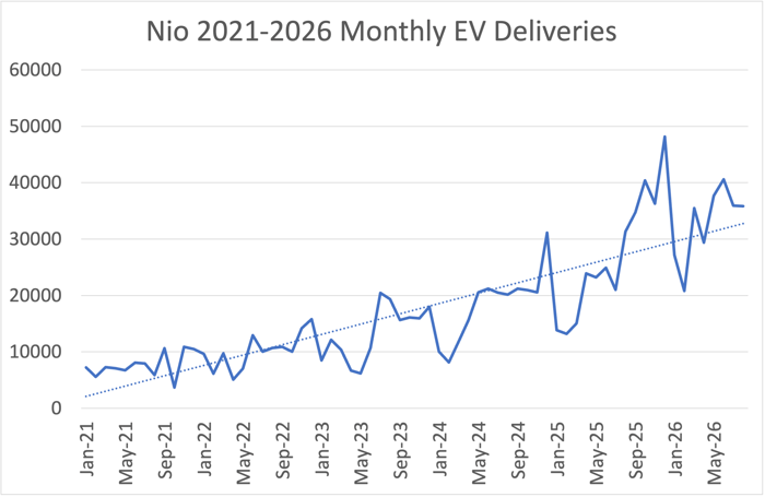 line graph showing Nio monthly EV deliveries since 2021. 