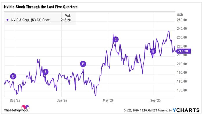 A stock chart showing Nvidia moving lower after four of its last five earnings reports.