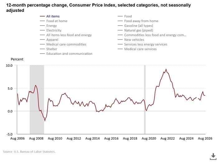 12-month inflation chart.