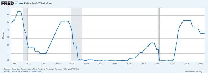 Federal funds rate chart.