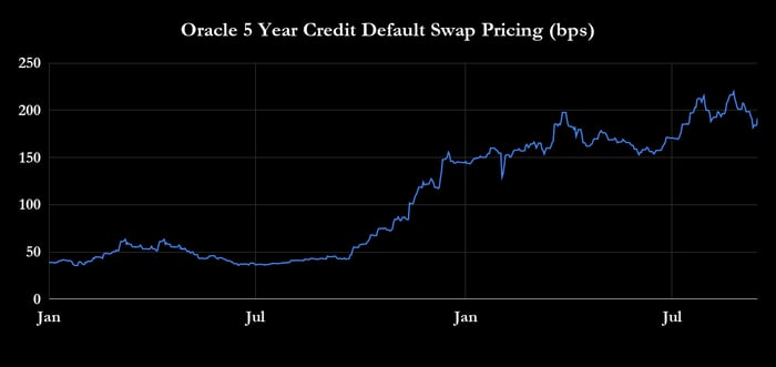 Oracle CDS pricing. 