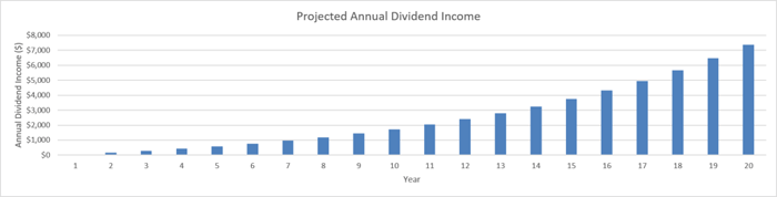 A chart showing the dividend growth potential of SCHD over 20 years. 