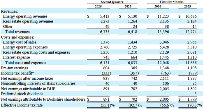 Berkshire Hathaway Energy has done $11.2 billion worth of business through the first half of 2026, making it one of the nation's biggest power utility companies.