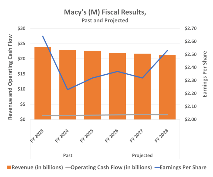 Although Macy's revenue will likely continue falling through 2028, smarter execution and selection should allow profits to grow as a result of the more efficient retailing operation. 