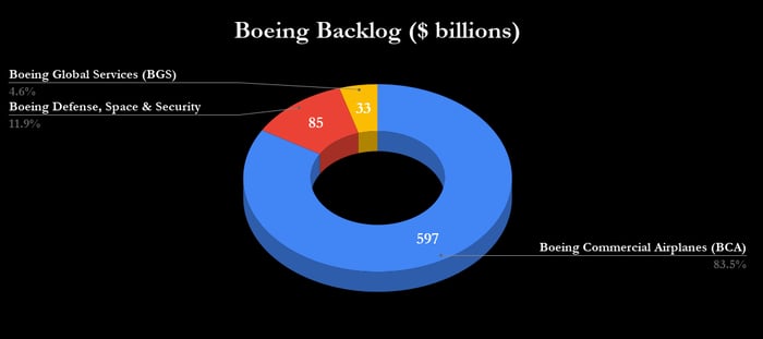 Boeing's backlog.