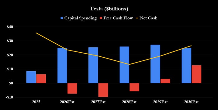 Tesla cash flow forecasts. 