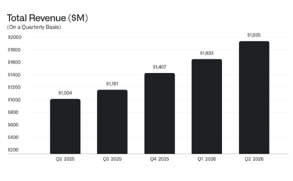 Palantir growth.