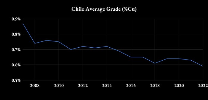 Copper ore grades in Chile