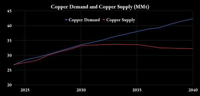 Copper demand and supply projections.