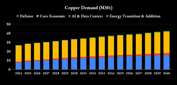 Copper demand by source.