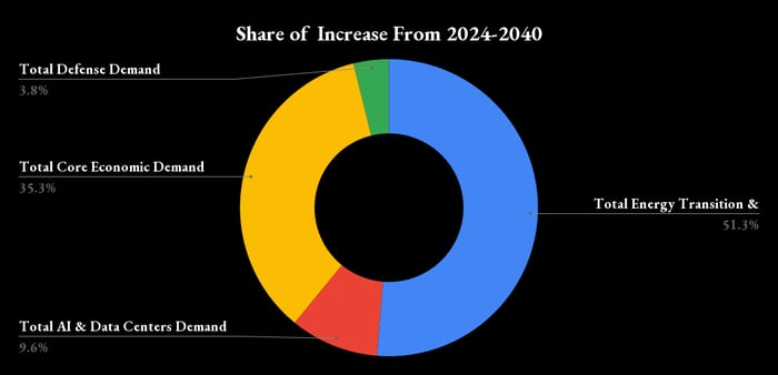 Share of increase in copper demand.