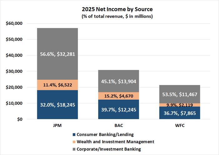 JPMorgan Chase's net income is bigger than Bank of America's and Wells Fargo's combined.