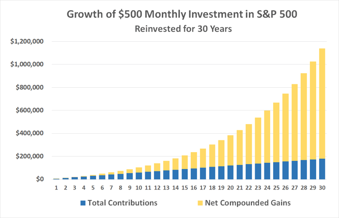 Investing $500 per month in an S&P 500 index fund could be worth more than $1 million in 30 years' time.