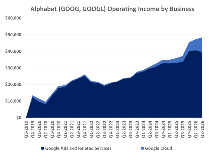 Google Cloud now accounts for 22% of Alphabet's operating income.