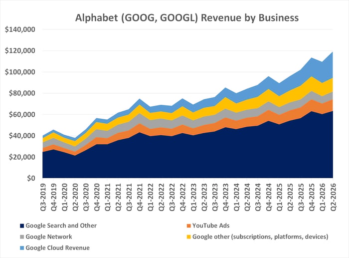 Google's advertising business remains Alphabet's biggest as measured by revenue, but cloud computing's top line is growing quickly.