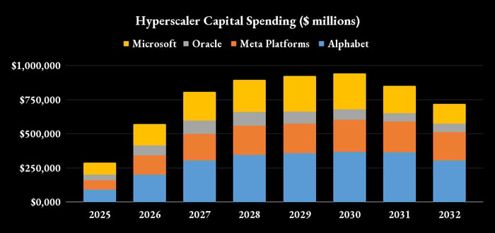 Hyperscaler spending plans. 
