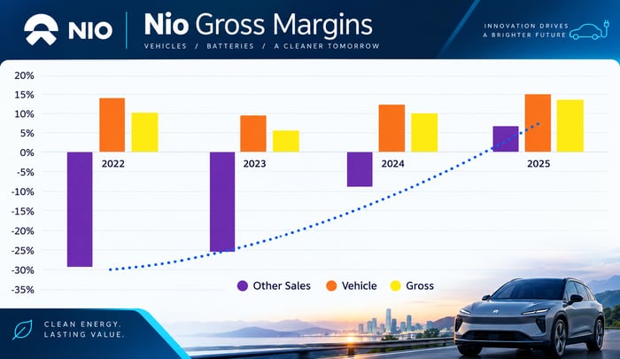 Data showing Nio "other sales" improving margins.
