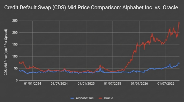 Oracle and Alphabet CDS pricing. 