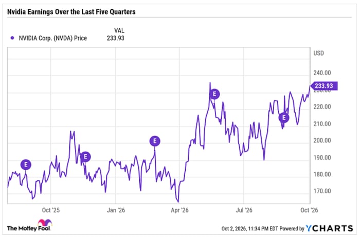 Nvidia stock chart over the last five quarters with earnings dates annotated.