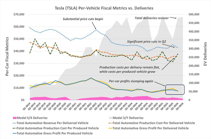 Tesla's per-car profitability slumped in Q2 on lower prices and higher production costs.