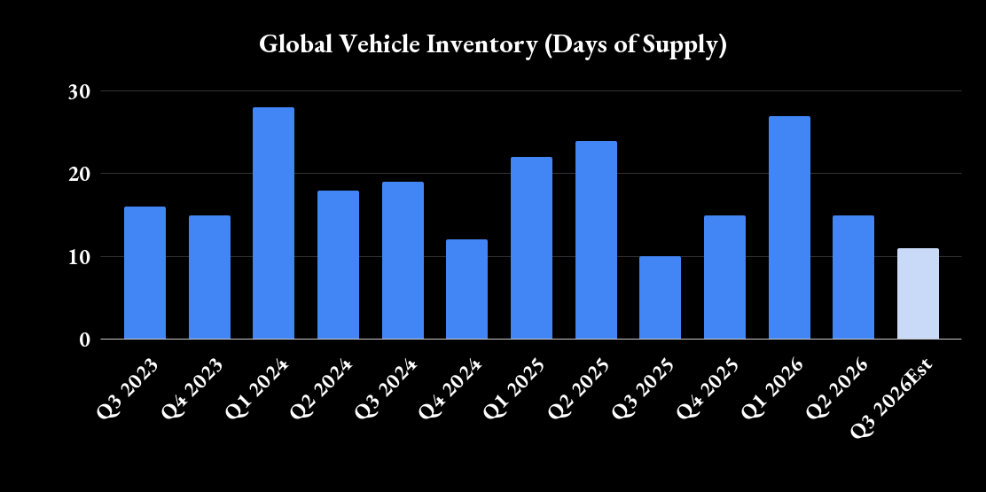 Global Vehicle Inventory (Days of Supply) (1)
