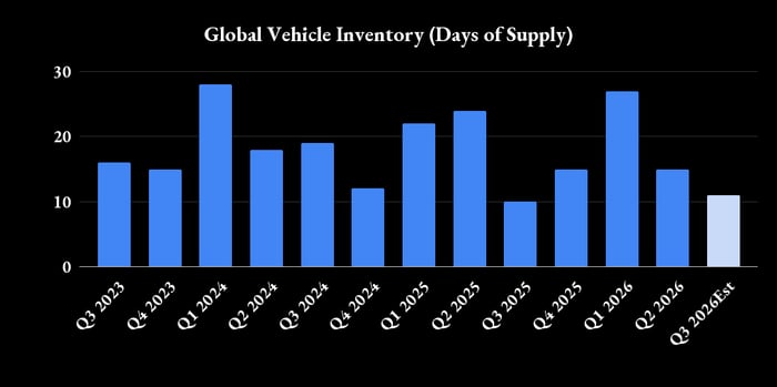 Tesla global vehicle inventory.