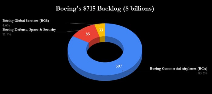 Boeing backlog chart. 