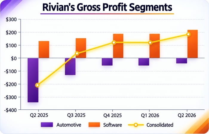 Graphic showing improvement in automotive gross profit.