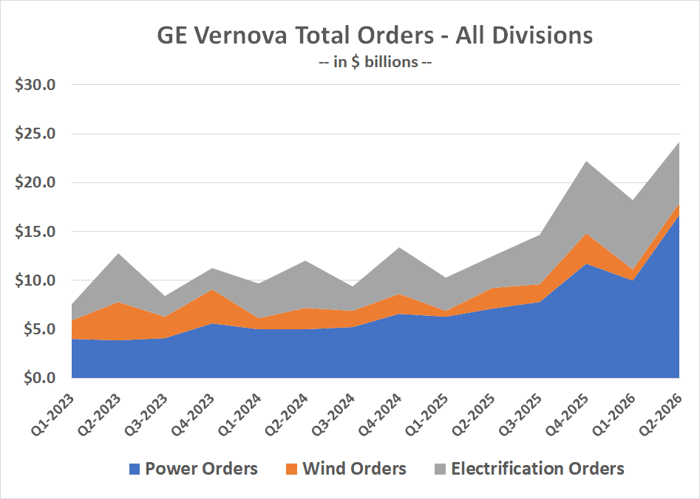 GE Vernova's companywide orders reached another new record in Q2 of 2026.