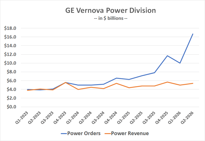 Thanks to demand for natural gas power turbines, GE Vernova's power arm's revenue is generating record levels of revenue, with more on the way.