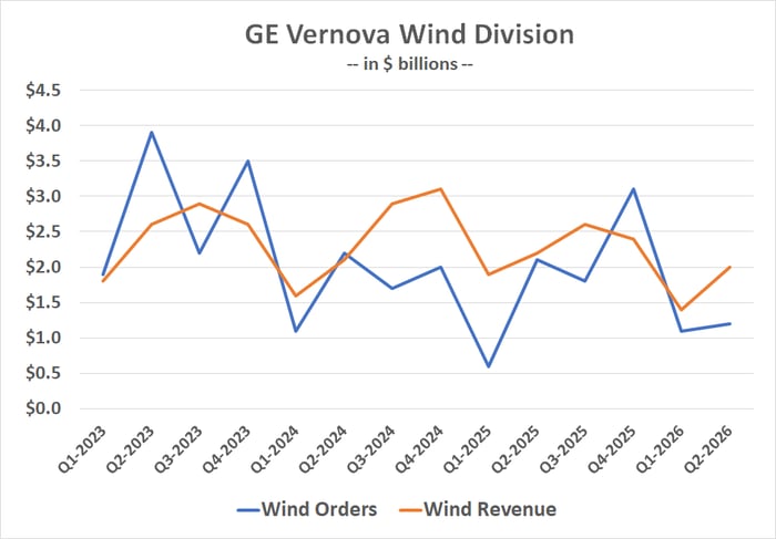 GE Vernova's wind turbine business has been deteriorating since 2024.