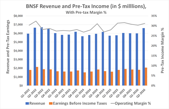 Berkshire Hathaway's railroad BNSF is increasingly profitable. 