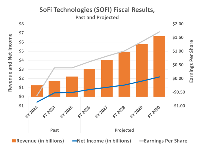 SoFi Technologies' per-share profits are expected to grow from $0.62 in 2026 to $1.71 in 2030, despite recent headlines. 