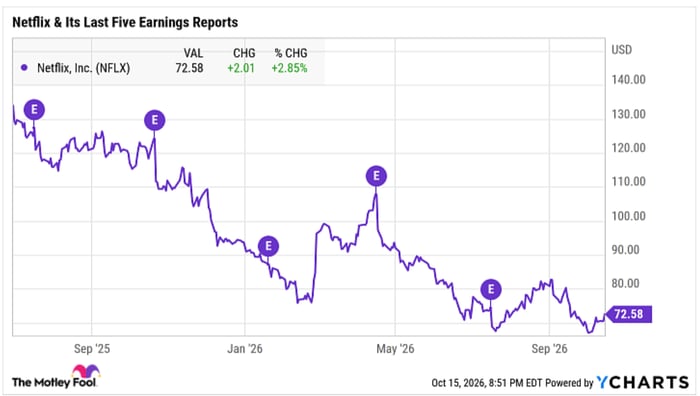 A chart showing that Netflix stock has declined after each of its last five earnings reports.