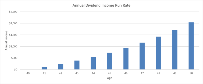 A chart showing the dividend growth potential of SCHD over a 10-year period.