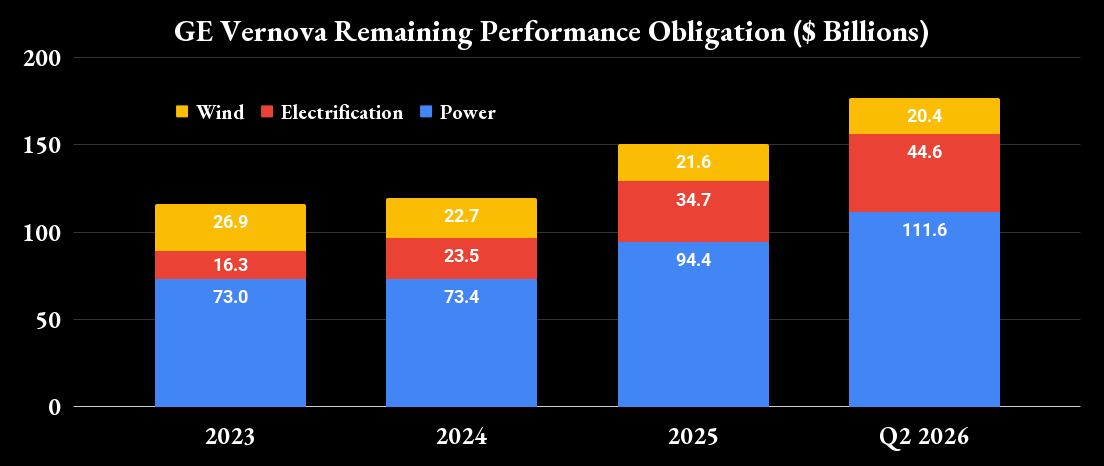 GE Vernova Remaining Performance Obligation ($ Billions)