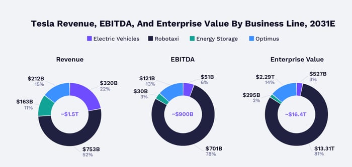 Ark Invest Tesla projections.