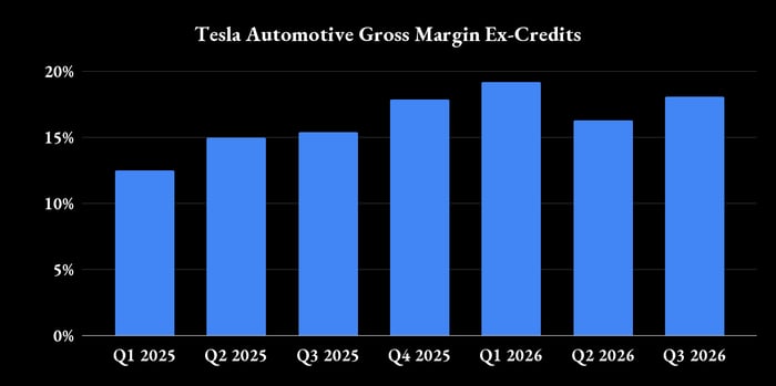 Tesla automotive gross margins. 