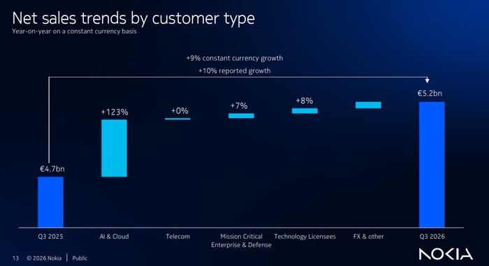 Nokia revenue breakdown by customer type.