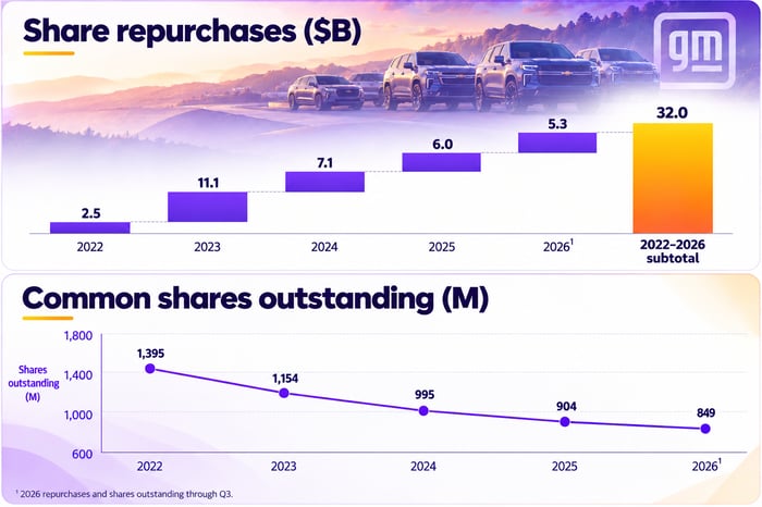 Graphic showing a significant decline in GM's shares outstanding.