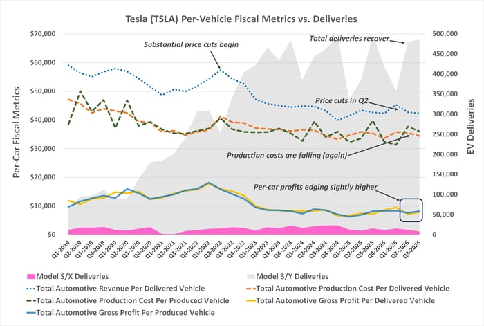 Tesla's EV profitability is holding steady, confirming profitability that will support the advancement of its robotaxi and robotics businesses. 