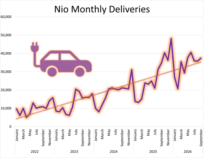 Graph showing an upward trend in Nio monthly deliveries.