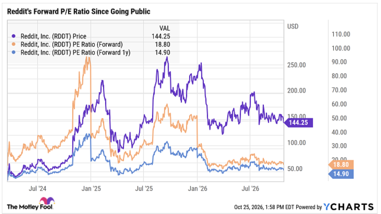 A chart showing Reddit trading for less than 20 times forward earnings and less than 15 times the following year's projected earnings.