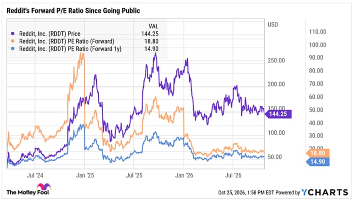 A chart showing Reddit trading for less than 20 times forward earnings and less than 15 times the following year's projected earnings.