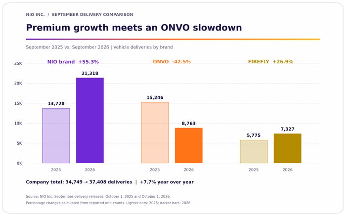 Nio September deliveries by brand, year over year.