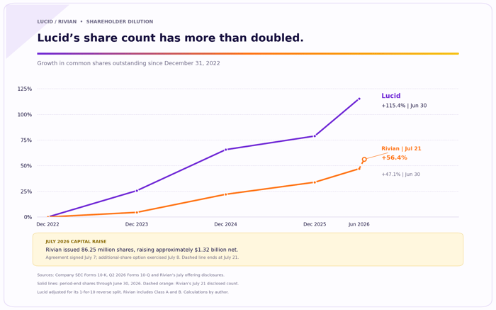 Graphic showing the comparable rise in shares outstanding for Lucid and Rivian.