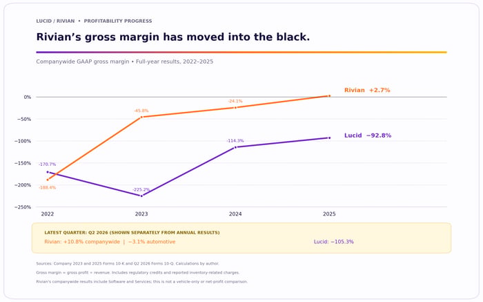 Graphic showing Rivian's more consistent progress with gross margins.